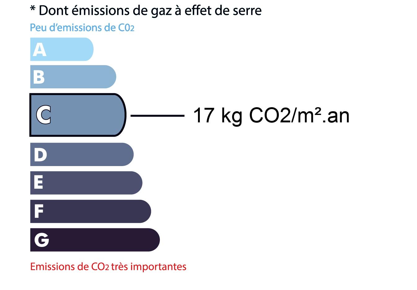 GES du bien