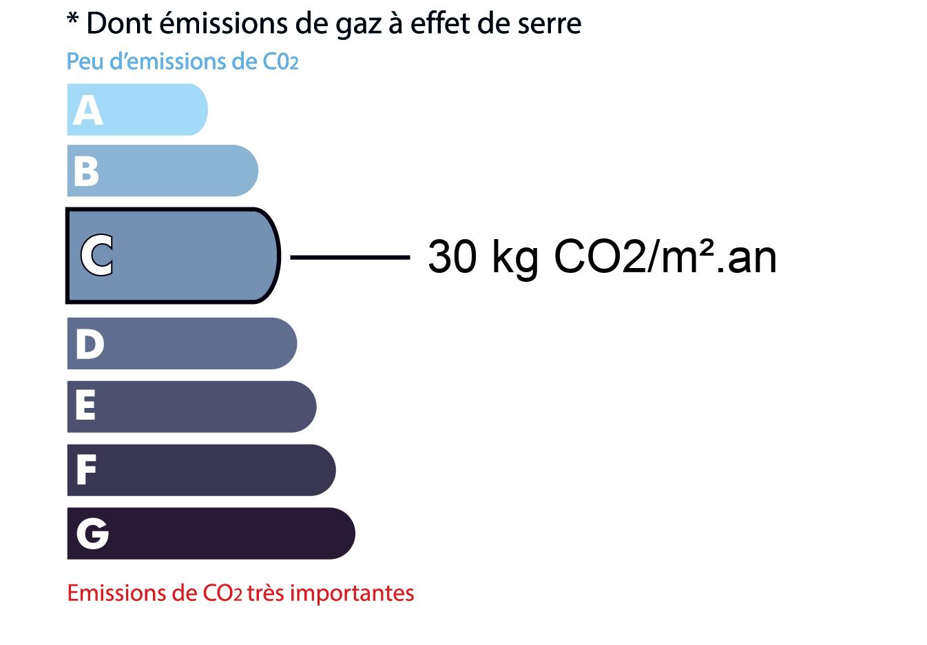 GES du bien