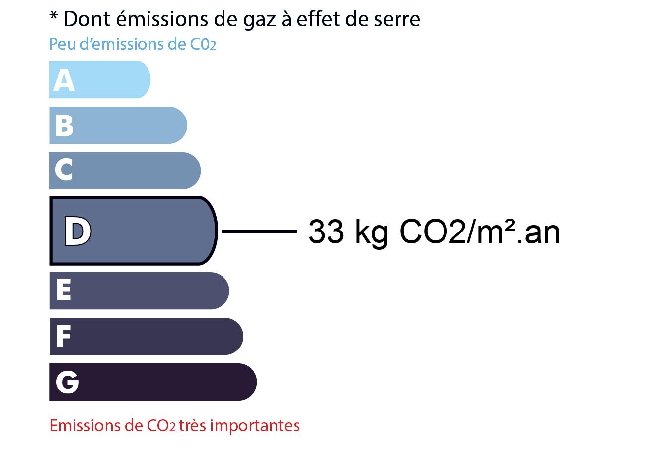 GES du bien