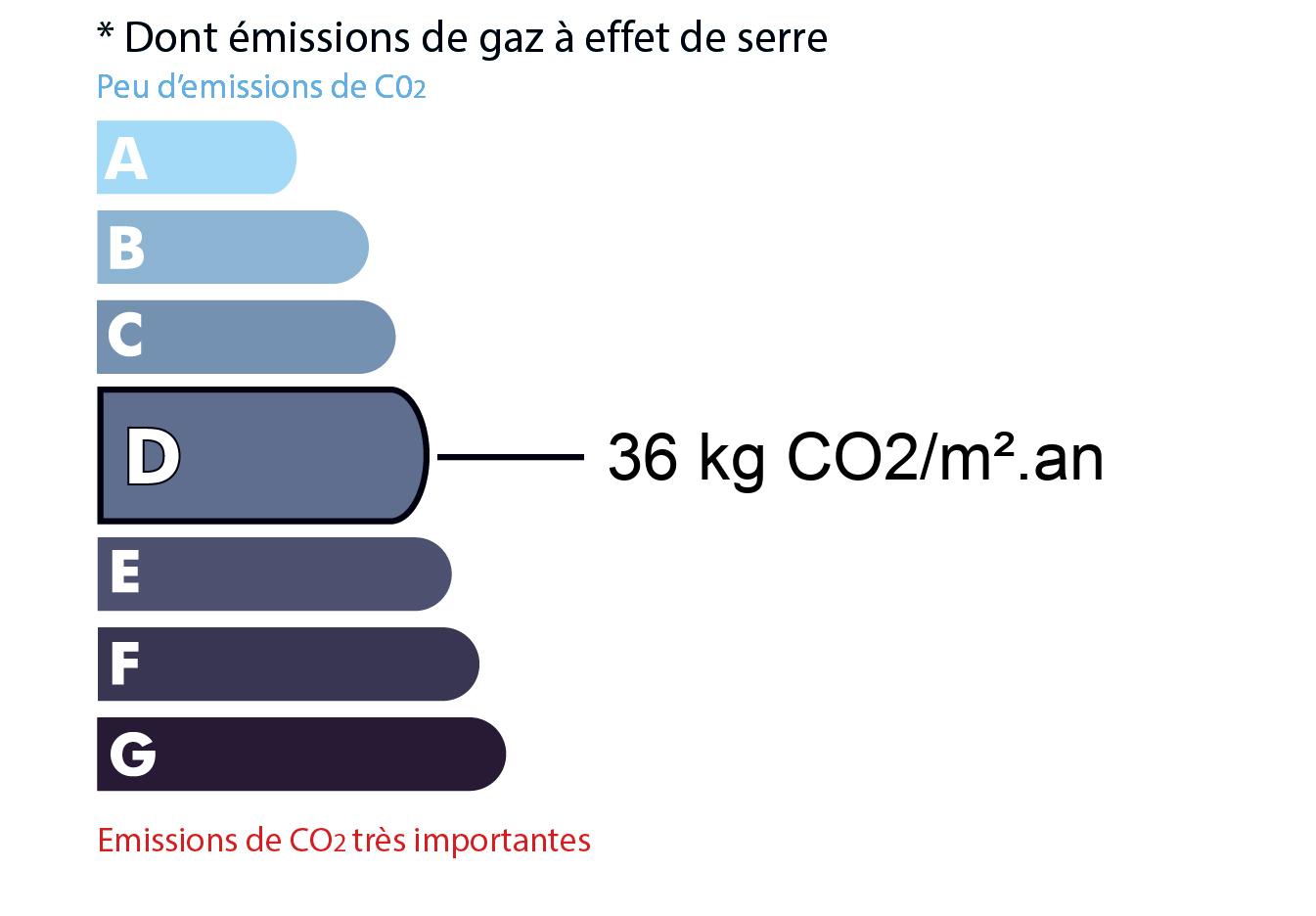 GES du bien
