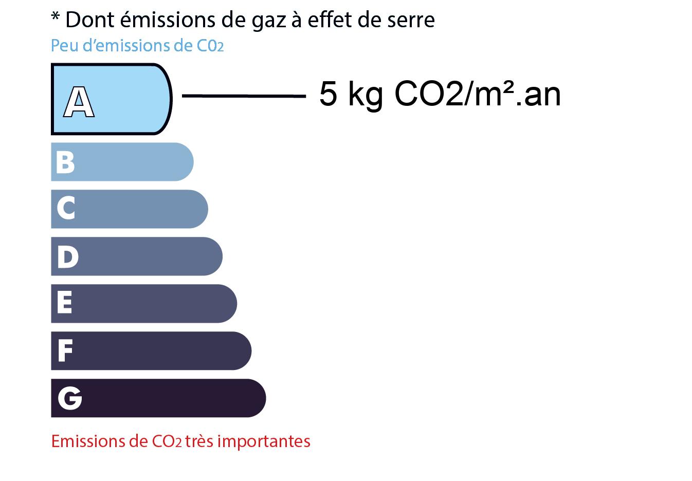 GES du bien