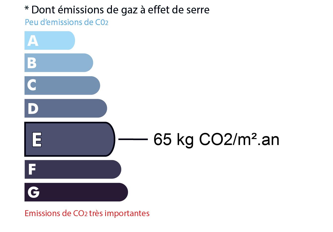 GES du bien