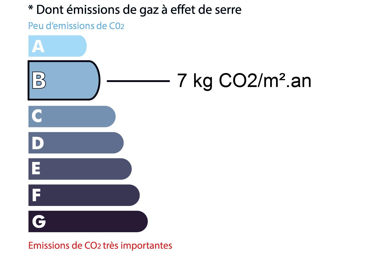 GES du bien