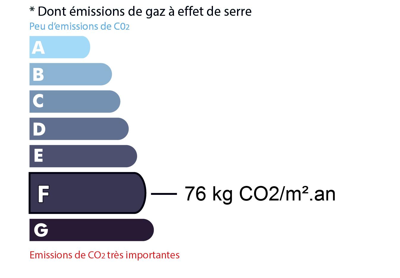GES du bien